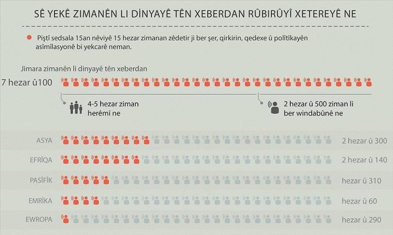 Sê yekê zimanên li dinyayê tên xeberdan rûbirûyî xetereyê ne