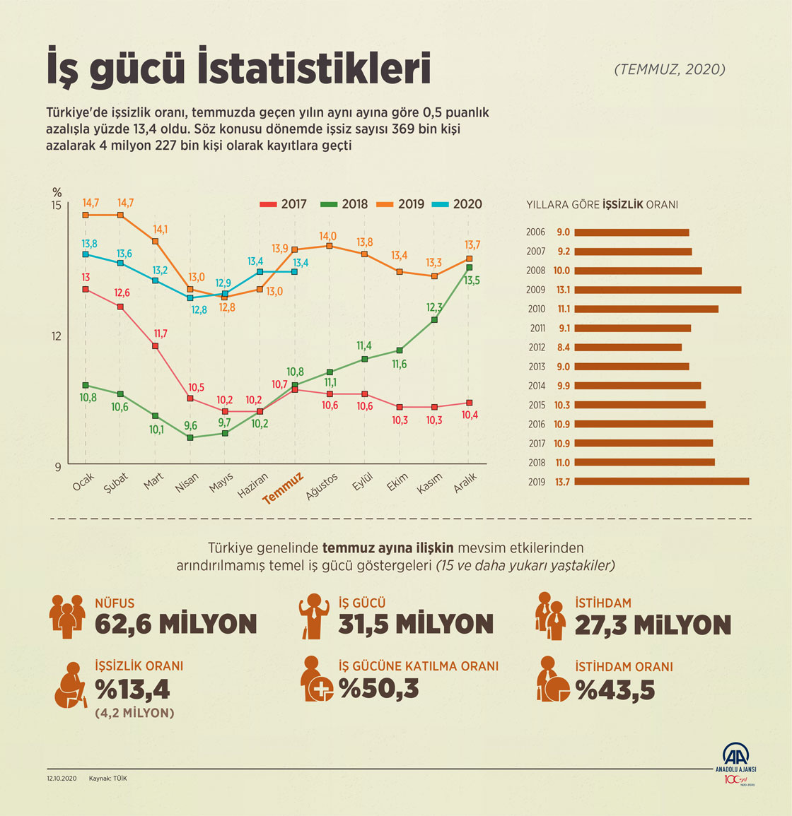İş gücü İstatistikleri