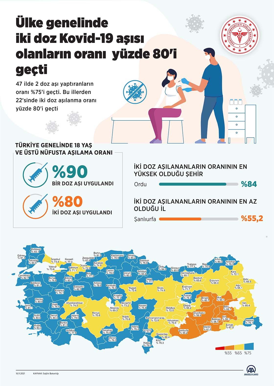Ülke genelinde iki doz Kovid-19 aşısı olanların oranı yüzde 80'i geçti