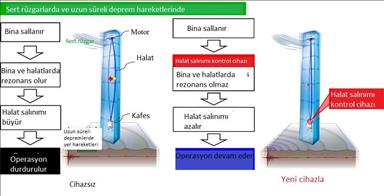 Depremde halat salınımını yüzde 55 azaltan asansör teknolojisi